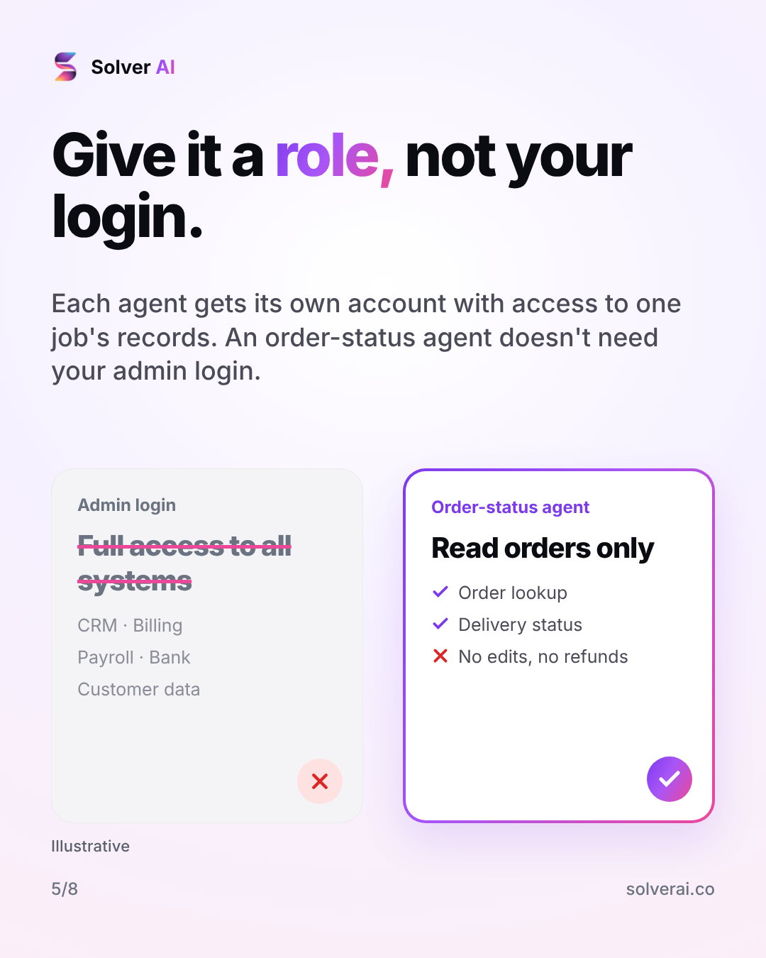 Give it a role, not your login: Each agent gets its own account with access to one job's records. An order-status agent doesn't need your admin login.